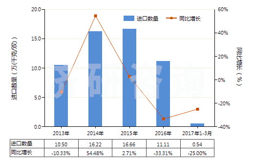 2013-2017年3月中國其他橡膠塑料制外底及鞋面防水靴(鞋面與鞋底非用縫鉚釘旋塞等類似方法連結(jié)的)(HS64019900)進口量及增速統(tǒng)計 2013-2017年3月中國其他橡膠塑料制外底及鞋面防水靴(鞋面與鞋底非用縫鉚釘旋塞等類似方法連結(jié)的)(HS64019900)進口量及增速統(tǒng)計